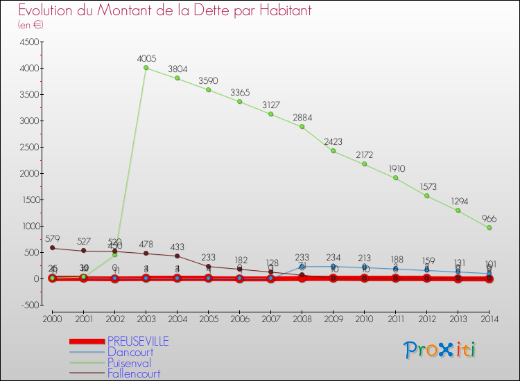 Evolution de la dette par habitant pour la commune de PREUSEVILLE et les communes proches de 2000 à 2014 Comparaison de la dette par habitant pour PREUSEVILLE et les communes voisines de 2000 à 2014