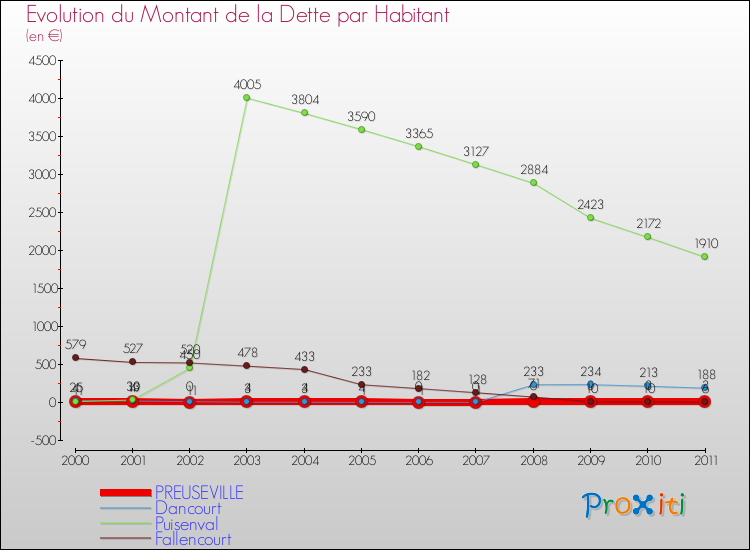 Evolution de la dette par habitant pour la commune de PREUSEVILLE et les communes proches Comparaison de la dette par habitant pour PREUSEVILLE et les communes voisines