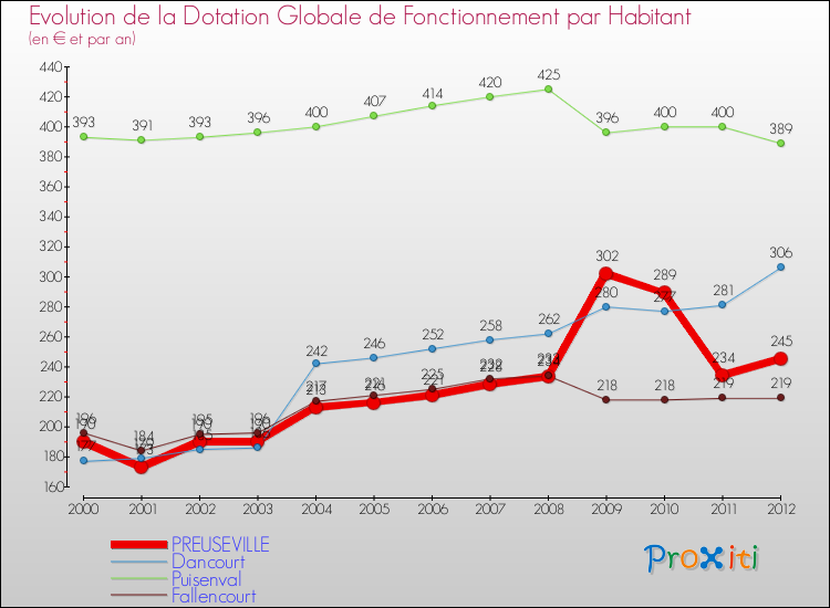 Evolution et montant de la dotation globale de fonctionnement par Habitant pour PREUSEVILLE et les communes proches Comparaison des dotations globales de fonctionnement par habitant pour PREUSEVILLE et les communes voisines