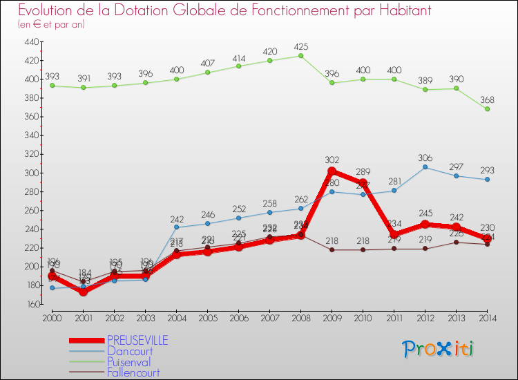Evolution et montant de la dotation globale de fonctionnement par Habitant pour PREUSEVILLE et les communes proches de 2000 à 2014. Comparaison des dotations globales de fonctionnement par habitant pour PREUSEVILLE et les communes voisines de 2000 à 2014.