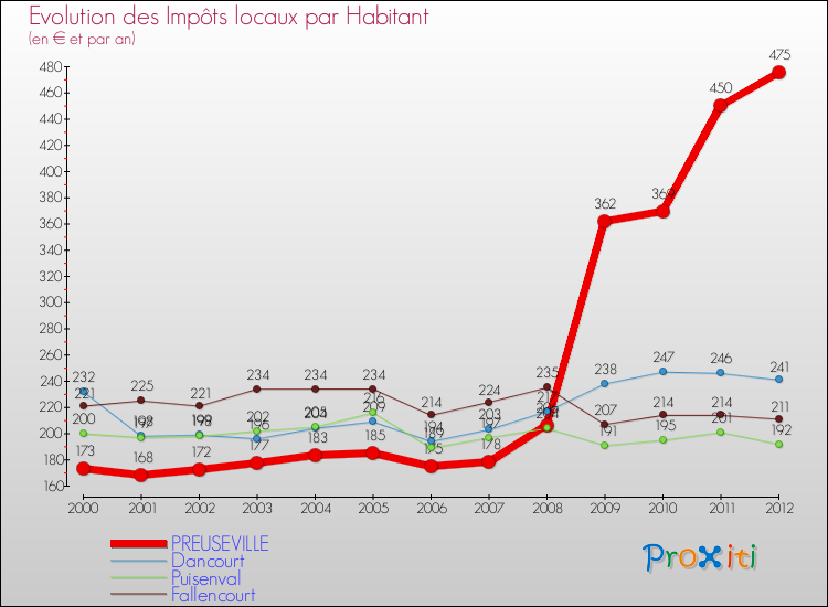 Evolution et montant des impôts locaux par Habitant pour PREUSEVILLE et les communes proches Comparaison des impôts locaux par habitant pour PREUSEVILLE et les communes voisines