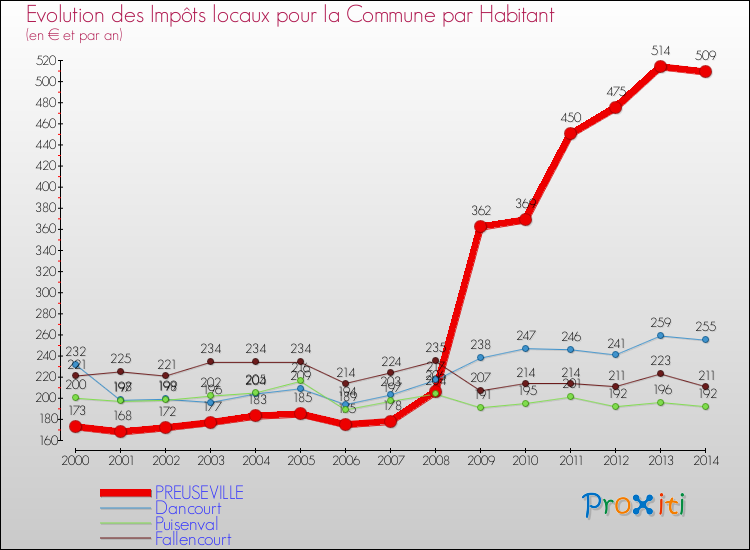 Evolution et montant des impôts locaux par Habitant pour PREUSEVILLE et les communes proches de 2000 à 2014 Comparaison des impôts locaux par habitant pour PREUSEVILLE et les communes voisines de 2000 à 2014
