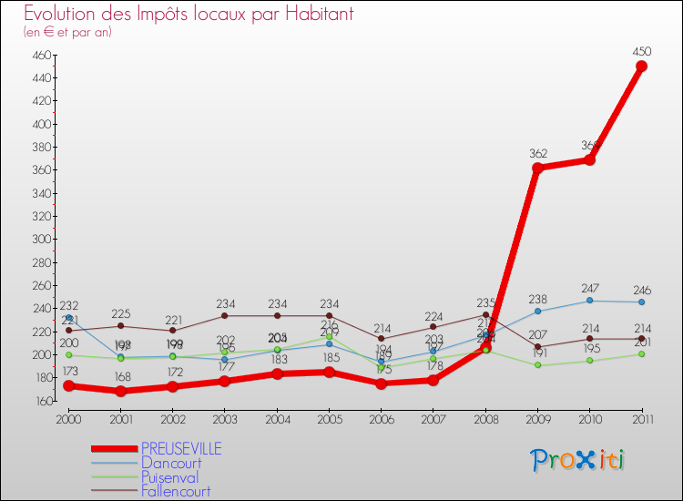 Evolution et montant des impôts locaux par Habitant pour PREUSEVILLE et les communes proches Comparaison des impôts locaux par habitant pour PREUSEVILLE et les communes voisines
