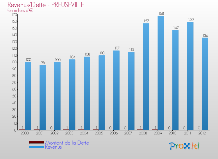 Evolution comparée de la dette et des revenus pour la commune de PREUSEVILLE de 2000 à 2012 Comparaison de la dette et des revenus pour PREUSEVILLE de 2000 à 2012