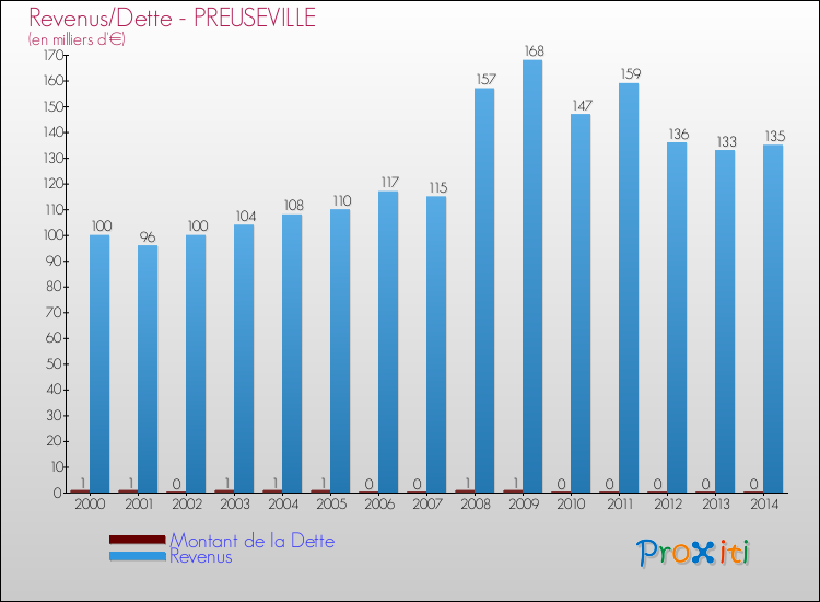 Evolution comparée de la dette et des revenus pour la commune de PREUSEVILLE de 2000 à 2014 Comparaison de la dette et des revenus pour PREUSEVILLE de 2000 à 2014