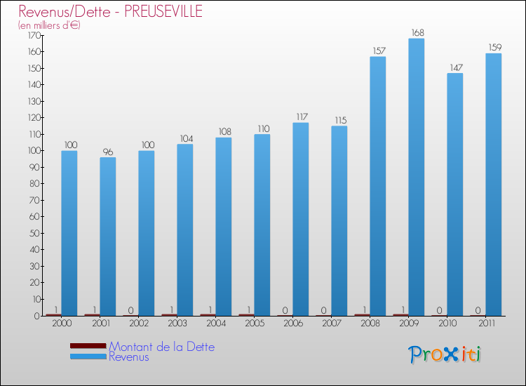 Evolution comparée de la dette et des revenus pour la commune de PREUSEVILLE de 2000 à 2011 Comparaison de la dette et des revenus pour PREUSEVILLE de 2000 à 2011