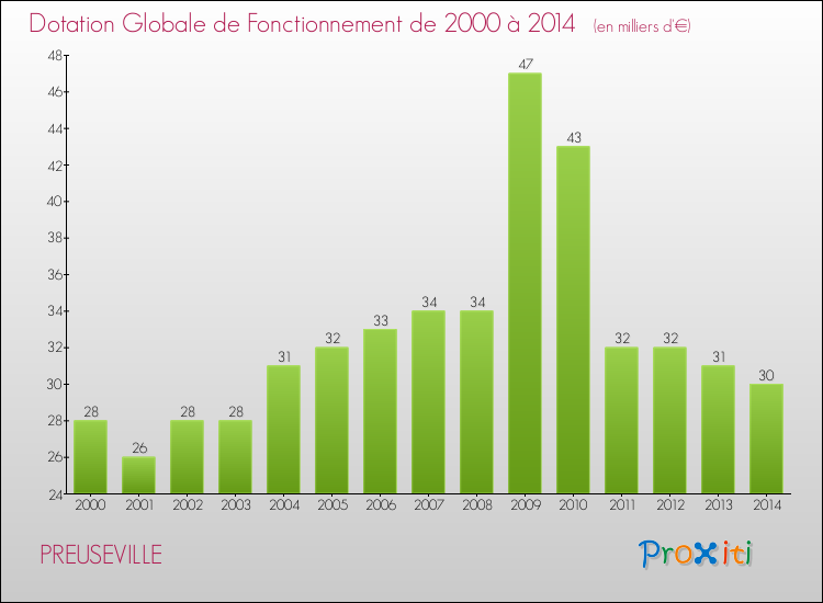 Evolution du montant de la Dotation Globale de Fonctionnement pour la commune de PREUSEVILLE de 2000 à 2014 Evolution du montant de la Dotation Globale de Fonctionnement pour PREUSEVILLE de 2000 à 2014