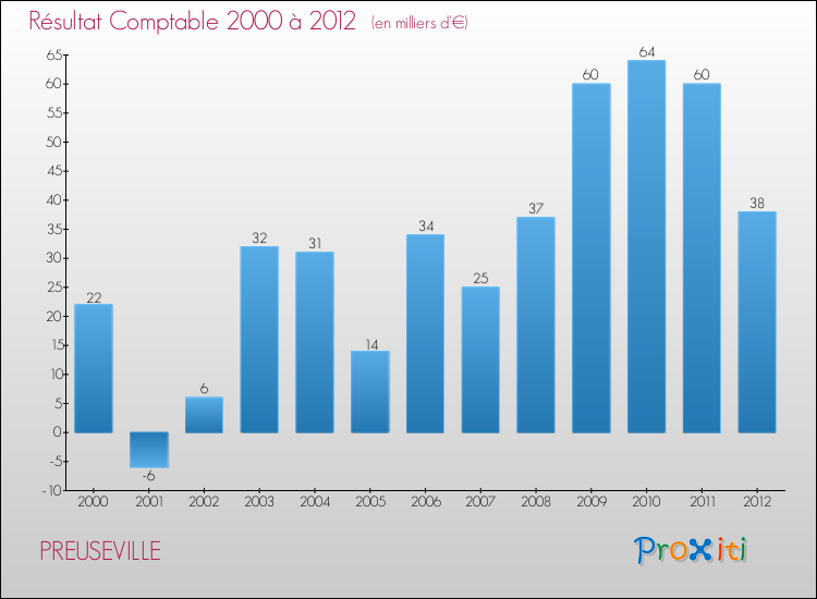 Evolution du résultat comptable pour la commune de PREUSEVILLE de 2000 à 2012 Evolution du résultat comptable pour PREUSEVILLE de 2000 à 2012