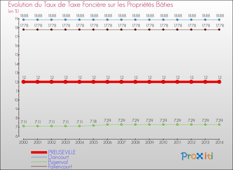 Evolution du taux de la taxe foncière sur le bati pour PREUSEVILLE et les communes proches de 2000 à 2014 Comparaison des taux de taxe foncière sur le bati pour PREUSEVILLE et les communes voisines de 2000 à 2014