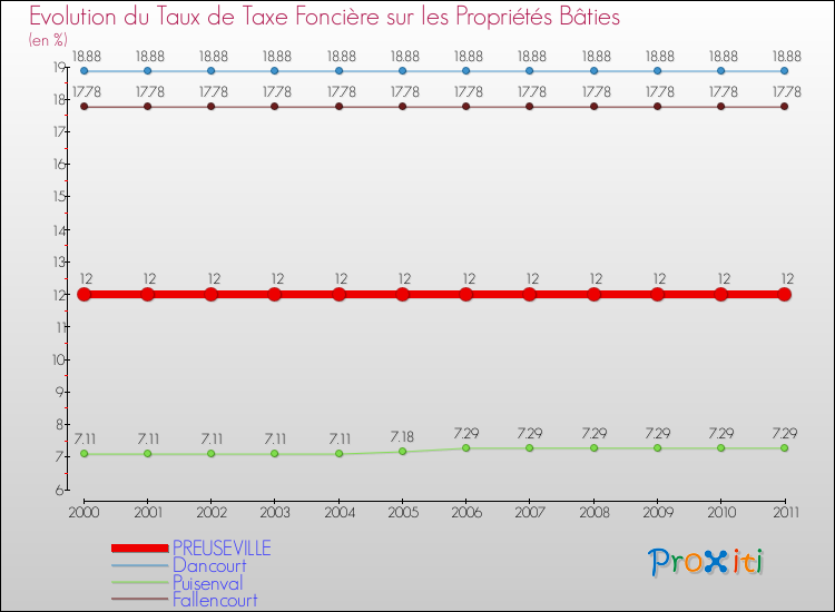 Evolution du taux de la taxe foncière sur le bati pour PREUSEVILLE et les communes proches Comparaison des taux de taxe foncière sur le bati pour PREUSEVILLE et les communes voisines