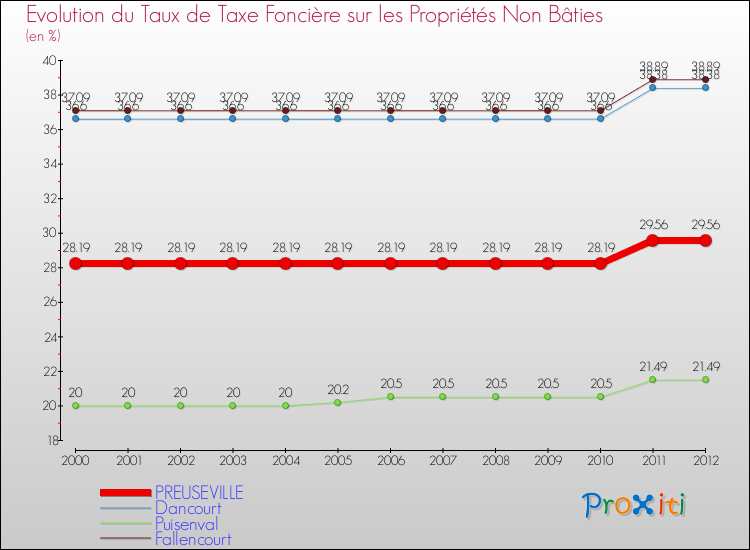 Evolution du taux de la taxe foncière sur les immeubles et terrains non batis pour PREUSEVILLE et les communes proches de 2000 à 2012 Comparaison des taux de la taxe foncière sur les immeubles et terrains non batis pour PREUSEVILLE et les communes voisines de 2000 à 2012
