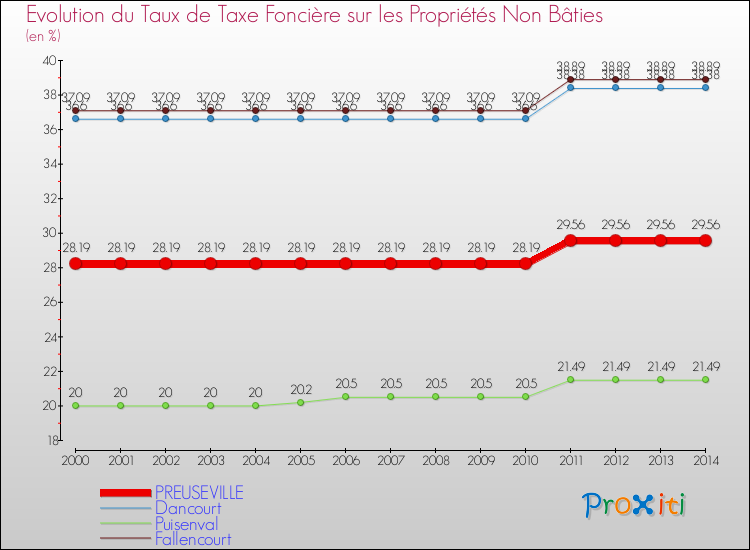 Evolution du taux de la taxe foncière sur les immeubles et terrains non batis pour PREUSEVILLE et les communes proches de 2000 à 2014 Comparaison des taux de la taxe foncière sur les immeubles et terrains non batis pour PREUSEVILLE et les communes voisines de 2000 à 2014