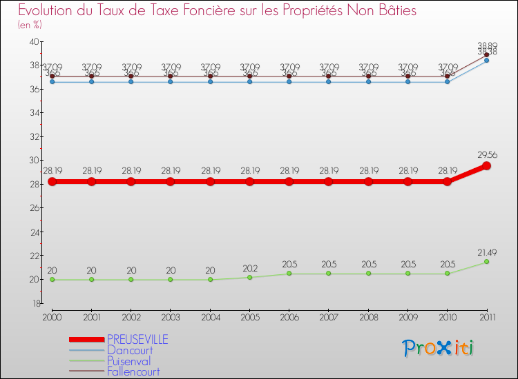 Evolution du taux de la taxe foncière sur les immeubles et terrains non batis pour PREUSEVILLE et les communes proches Comparaison des taux de la taxe foncière sur les immeubles et terrains non batis pour PREUSEVILLE et les communes voisines