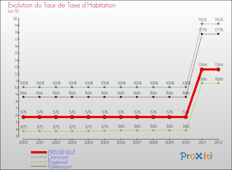 Evolution du taux de la taxe d'habitation pour PREUSEVILLE et les communes proches Comparaison des taux de la taxe d'habitation pour PREUSEVILLE et les communes voisines