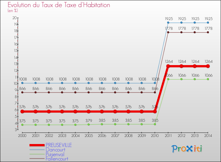 Evolution du taux de la taxe d'habitation pour PREUSEVILLE et les communes proches de 2000 à 2014 Comparaison des taux de la taxe d'habitation pour PREUSEVILLE et les communes voisines de 2000 à 2014
