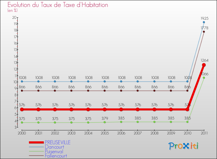 Evolution du taux de la taxe d'habitation pour PREUSEVILLE et les communes proches Comparaison des taux de la taxe d'habitation pour PREUSEVILLE et les communes voisines