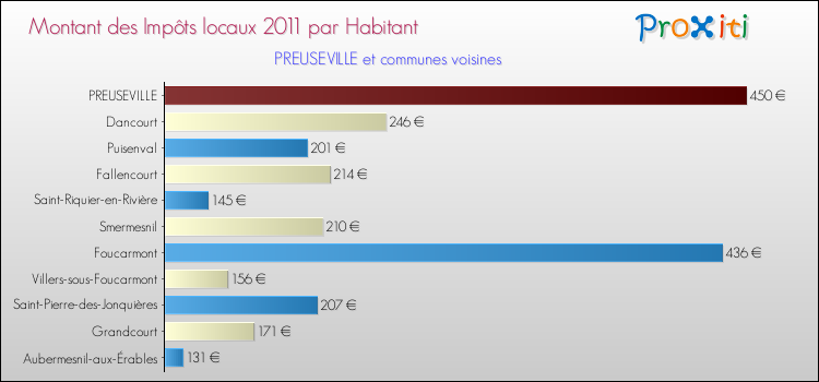 Montant des impôts locaux par Habitant pour PREUSEVILLE et les communes proches Comparaison des impôts locaux par habitant pour PREUSEVILLE et les communes voisines