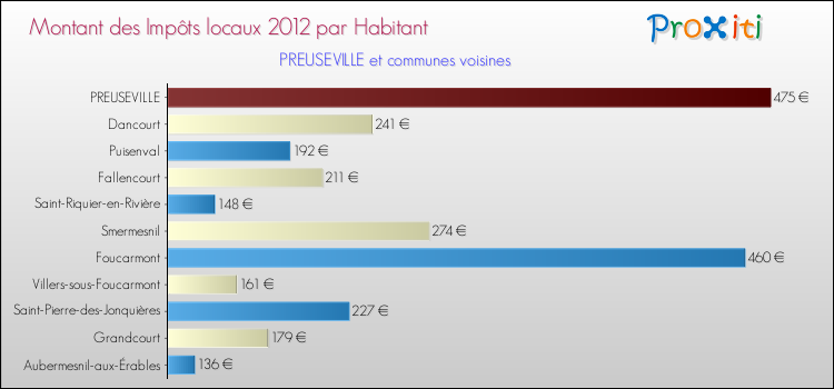 Montant des impôts locaux par Habitant pour PREUSEVILLE et les communes proches Comparaison des impôts locaux par habitant pour PREUSEVILLE et les communes voisines