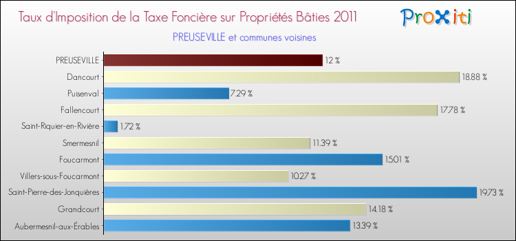 Taux d'imposition de la taxe foncière sur le bati 2011 pour PREUSEVILLE et les communes proches Comparaison des taux d'imposition de la taxe foncière sur le bati 2011 pour PREUSEVILLE et les communes voisines
