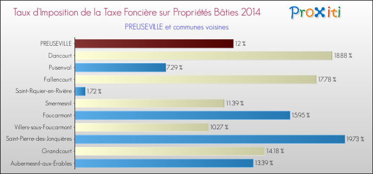 Taux d'imposition de la taxe foncière sur le bati 2014 pour PREUSEVILLE et les communes proches Comparaison des taux d'imposition de la taxe foncière sur le bati 2014 pour PREUSEVILLE et les communes voisines