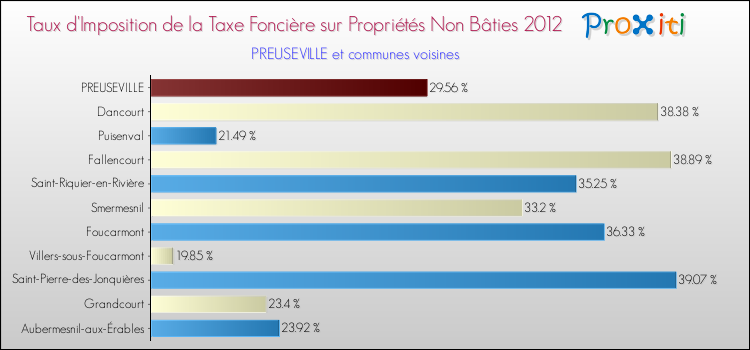 Taux d'imposition de la taxe foncière sur les immeubles et terrains non batis 2012 pour PREUSEVILLE et les communes proches Comparaison des taux d'imposition de la taxe foncière sur les immeubles et terrains non batis 2012 pour PREUSEVILLE et les communes voisines