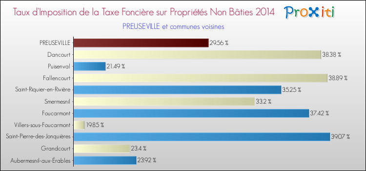 Taux d'imposition de la taxe foncière sur les immeubles et terrains non batis 2014 pour PREUSEVILLE et les communes proches Comparaison des taux d'imposition de la taxe foncière sur les immeubles et terrains non batis 2014 pour PREUSEVILLE et les communes voisines