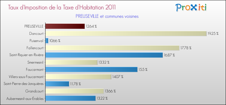 Taux d'imposition de la taxe d'habitation 2011 pour PREUSEVILLE et les communes proches Comparaison des taux d'imposition de la taxe d'habitation 2011 pour PREUSEVILLE et les communes voisines