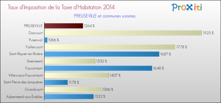 Taux d'imposition de la taxe d'habitation 2014 pour PREUSEVILLE et les communes proches Comparaison des taux d'imposition de la taxe d'habitation 2014 pour PREUSEVILLE et les communes voisines