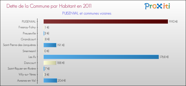 Dette par habitant de la commune en 2011 pour PUISENVAL et les communes proches Comparaison de la dette par habitant de la commune en 2011 pour PUISENVAL et les communes voisines
