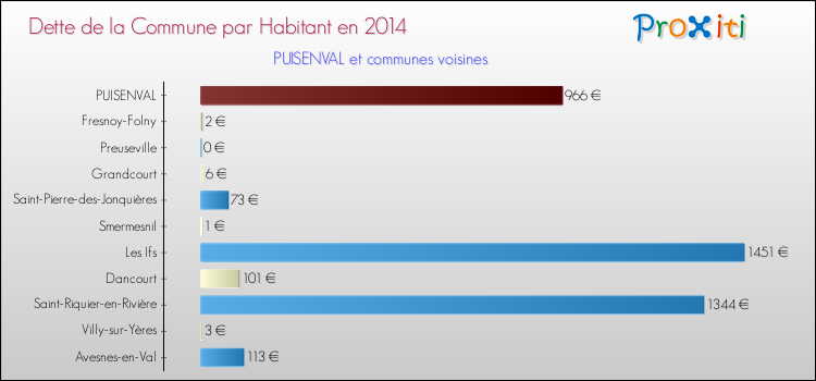 Dette par habitant de la commune en 2014 pour PUISENVAL et les communes proches Comparaison de la dette par habitant de la commune en 2014 pour PUISENVAL et les communes voisines