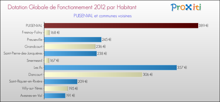 Montant des dotations globales de fonctionnement DGF par Habitant pour PUISENVAL et les communes proches Comparaison des des dotations globales de fonctionnement DGF par habitant pour PUISENVAL et les communes voisines