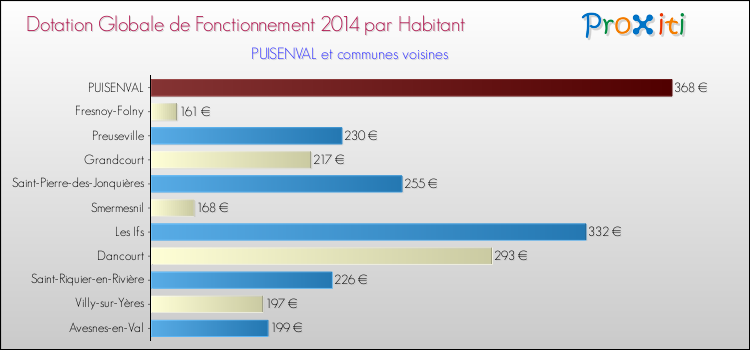 Montant des dotations globales de fonctionnement DGF par Habitant pour PUISENVAL et les communes proches en 2014. Comparaison des des dotations globales de fonctionnement DGF par habitant pour PUISENVAL et les communes voisines en 2014.