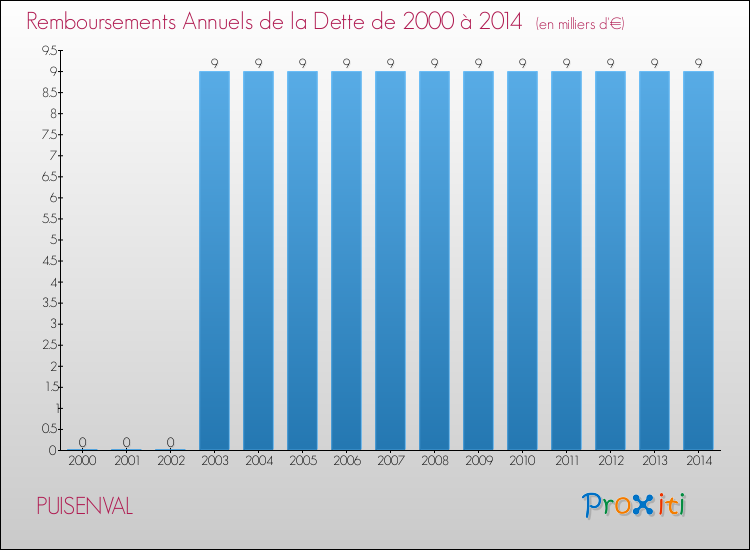 Evolution de l'annuité de la dette pour la commune de PUISENVAL de 2000 à 2014 Annuités de la dette pour PUISENVAL de 2000 à 2014