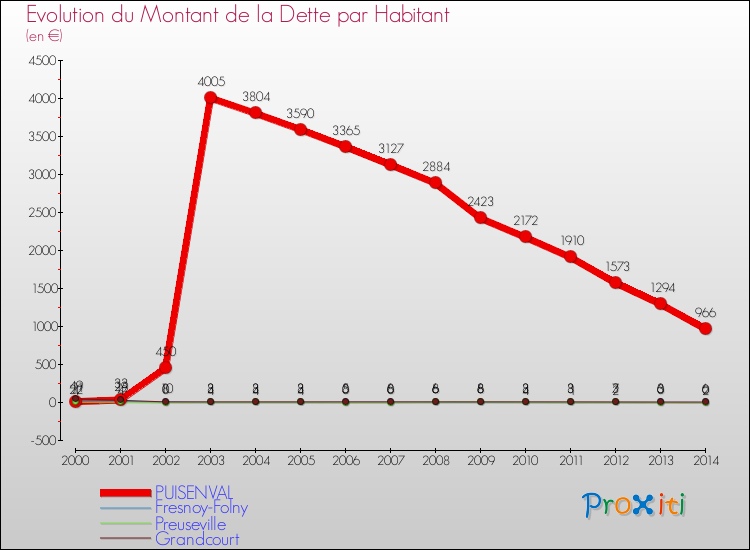 Evolution de la dette par habitant pour la commune de PUISENVAL et les communes proches de 2000 à 2014 Comparaison de la dette par habitant pour PUISENVAL et les communes voisines de 2000 à 2014
