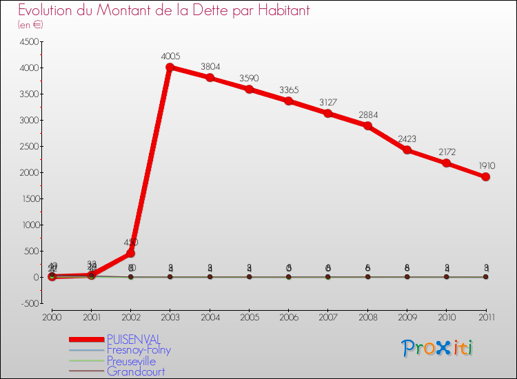 Evolution de la dette par habitant pour la commune de PUISENVAL et les communes proches Comparaison de la dette par habitant pour PUISENVAL et les communes voisines
