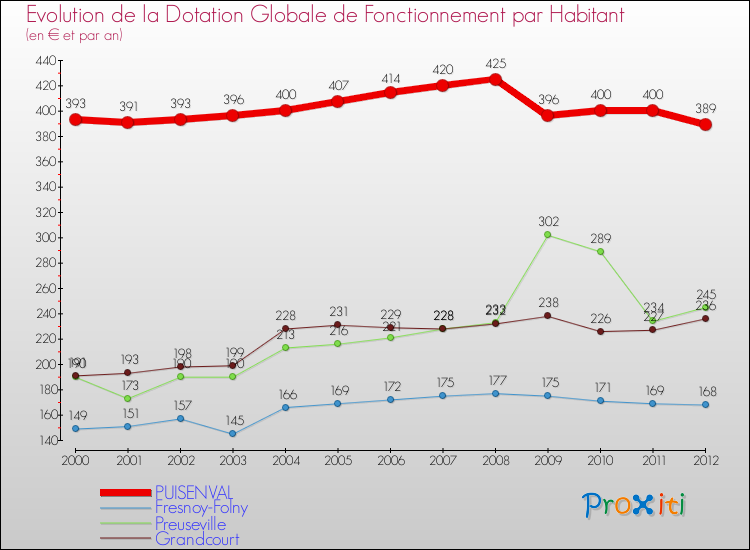 Evolution et montant de la dotation globale de fonctionnement par Habitant pour PUISENVAL et les communes proches Comparaison des dotations globales de fonctionnement par habitant pour PUISENVAL et les communes voisines