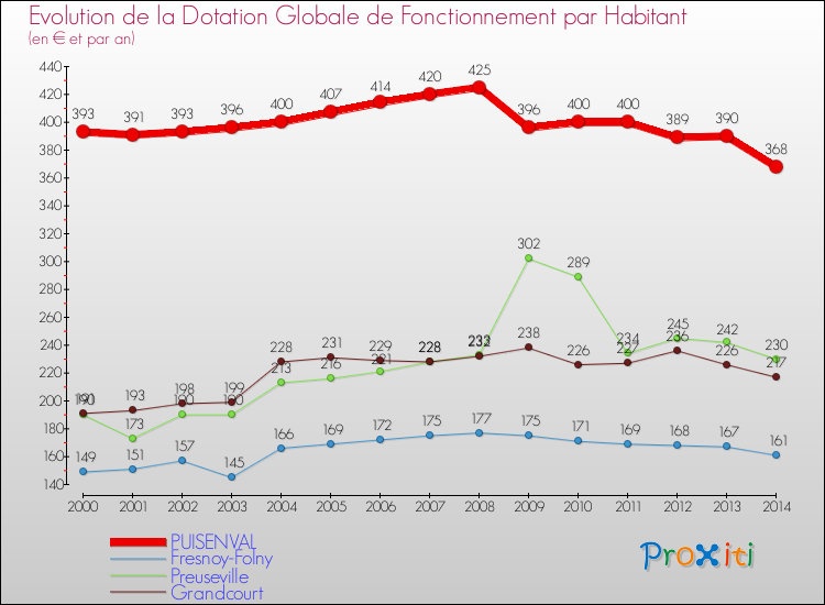 Evolution et montant de la dotation globale de fonctionnement par Habitant pour PUISENVAL et les communes proches de 2000 à 2014. Comparaison des dotations globales de fonctionnement par habitant pour PUISENVAL et les communes voisines de 2000 à 2014.