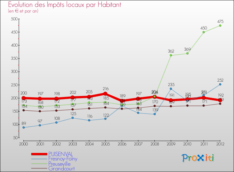 Evolution et montant des impôts locaux par Habitant pour PUISENVAL et les communes proches Comparaison des impôts locaux par habitant pour PUISENVAL et les communes voisines