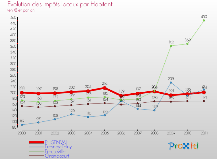 Evolution et montant des impôts locaux par Habitant pour PUISENVAL et les communes proches Comparaison des impôts locaux par habitant pour PUISENVAL et les communes voisines