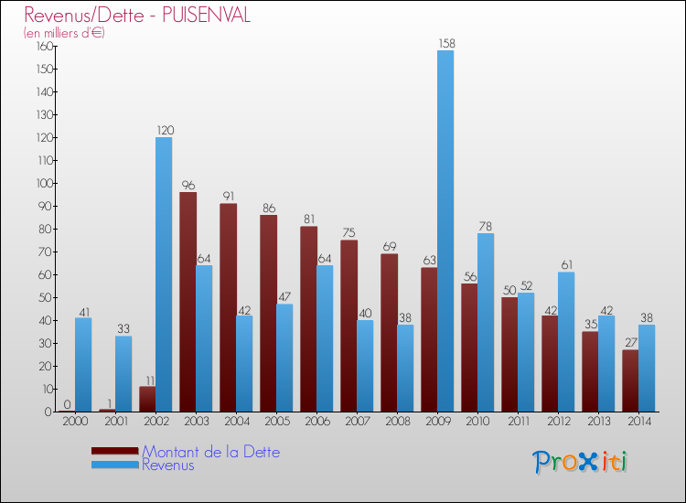 Evolution comparée de la dette et des revenus pour la commune de PUISENVAL de 2000 à 2014 Comparaison de la dette et des revenus pour PUISENVAL de 2000 à 2014