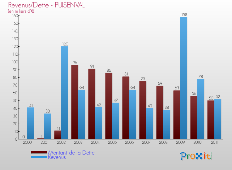 Evolution comparée de la dette et des revenus pour la commune de PUISENVAL de 2000 à 2011 Comparaison de la dette et des revenus pour PUISENVAL de 2000 à 2011