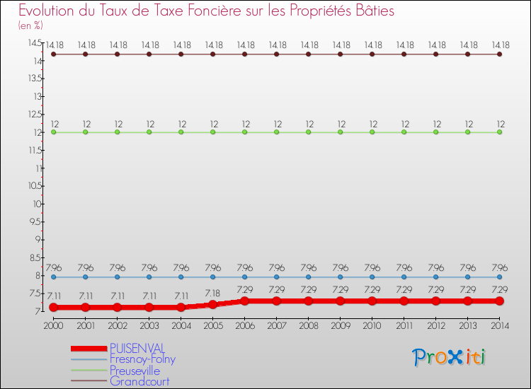 Evolution du taux de la taxe foncière sur le bati pour PUISENVAL et les communes proches de 2000 à 2014 Comparaison des taux de taxe foncière sur le bati pour PUISENVAL et les communes voisines de 2000 à 2014
