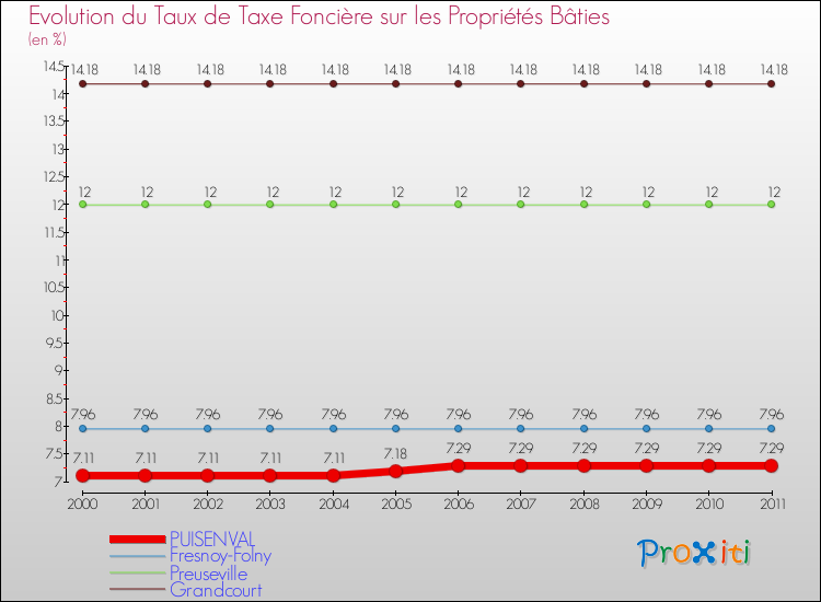 Evolution du taux de la taxe foncière sur le bati pour PUISENVAL et les communes proches Comparaison des taux de taxe foncière sur le bati pour PUISENVAL et les communes voisines