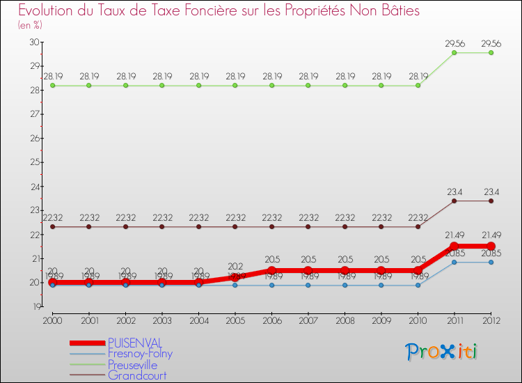 Evolution du taux de la taxe foncière sur les immeubles et terrains non batis pour PUISENVAL et les communes proches de 2000 à 2012 Comparaison des taux de la taxe foncière sur les immeubles et terrains non batis pour PUISENVAL et les communes voisines de 2000 à 2012