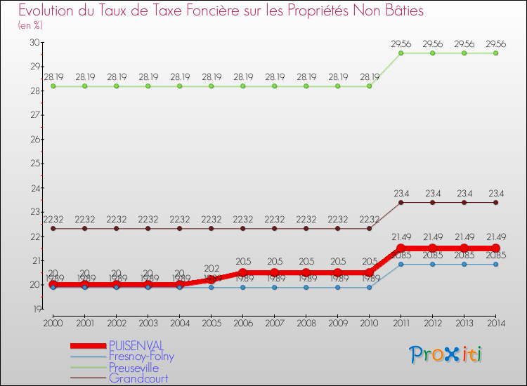 Evolution du taux de la taxe foncière sur les immeubles et terrains non batis pour PUISENVAL et les communes proches de 2000 à 2014 Comparaison des taux de la taxe foncière sur les immeubles et terrains non batis pour PUISENVAL et les communes voisines de 2000 à 2014