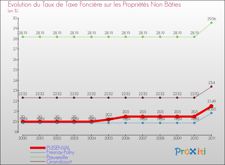 Evolution du taux de la taxe foncière sur les immeubles et terrains non batis pour PUISENVAL et les communes proches Comparaison des taux de la taxe foncière sur les immeubles et terrains non batis pour PUISENVAL et les communes voisines