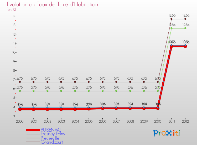 Evolution du taux de la taxe d'habitation pour PUISENVAL et les communes proches Comparaison des taux de la taxe d'habitation pour PUISENVAL et les communes voisines