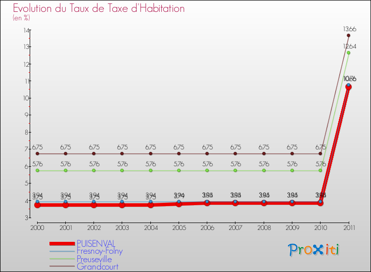 Evolution du taux de la taxe d'habitation pour PUISENVAL et les communes proches Comparaison des taux de la taxe d'habitation pour PUISENVAL et les communes voisines