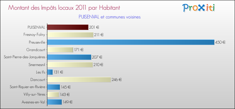 Montant des impôts locaux par Habitant pour PUISENVAL et les communes proches Comparaison des impôts locaux par habitant pour PUISENVAL et les communes voisines
