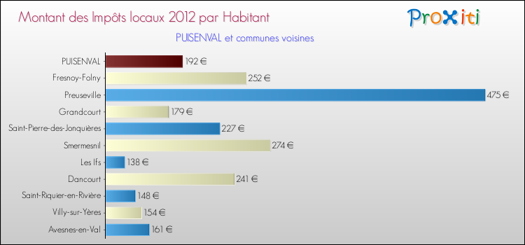 Montant des impôts locaux par Habitant pour PUISENVAL et les communes proches Comparaison des impôts locaux par habitant pour PUISENVAL et les communes voisines
